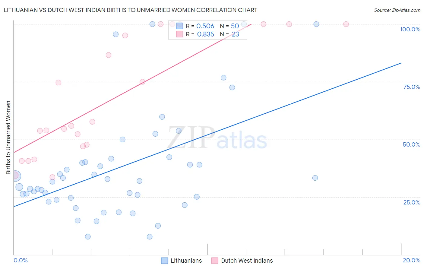 Lithuanian vs Dutch West Indian Births to Unmarried Women