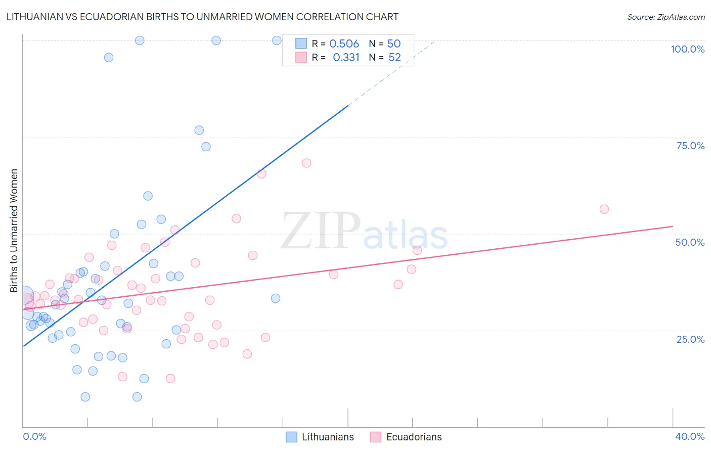 Lithuanian vs Ecuadorian Births to Unmarried Women