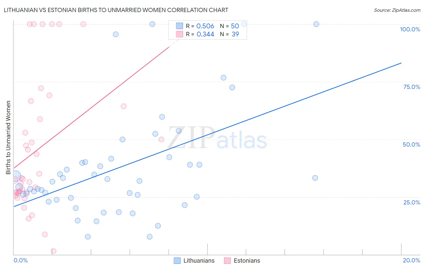 Lithuanian vs Estonian Births to Unmarried Women
