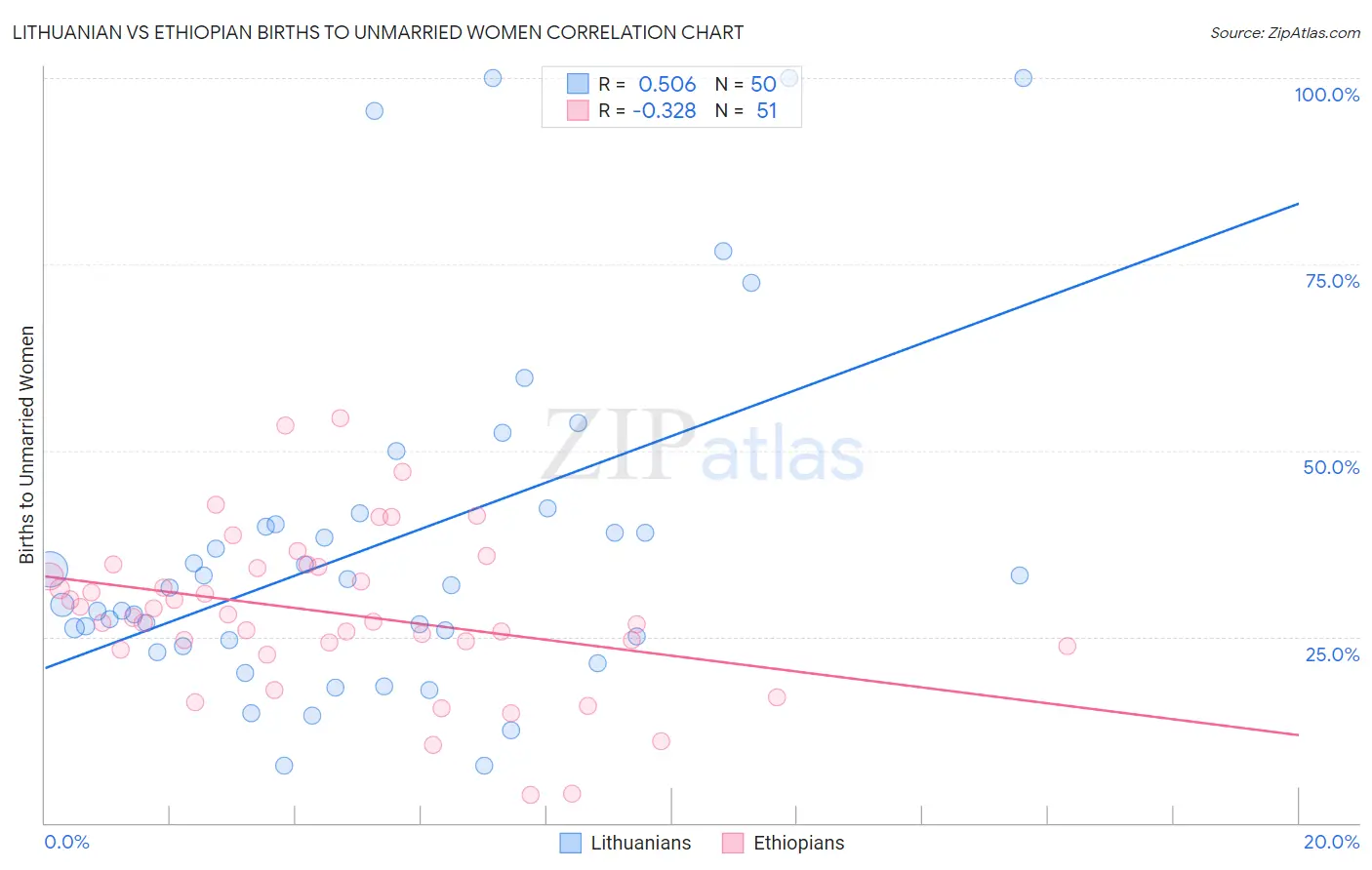 Lithuanian vs Ethiopian Births to Unmarried Women