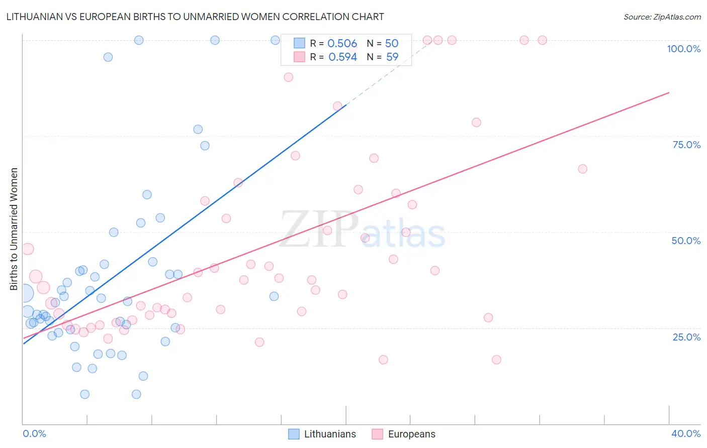 Lithuanian vs European Births to Unmarried Women