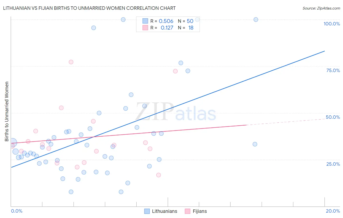 Lithuanian vs Fijian Births to Unmarried Women