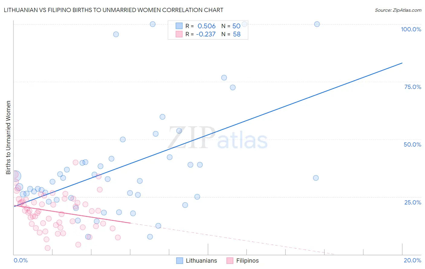Lithuanian vs Filipino Births to Unmarried Women