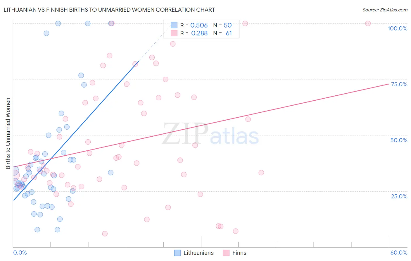 Lithuanian vs Finnish Births to Unmarried Women