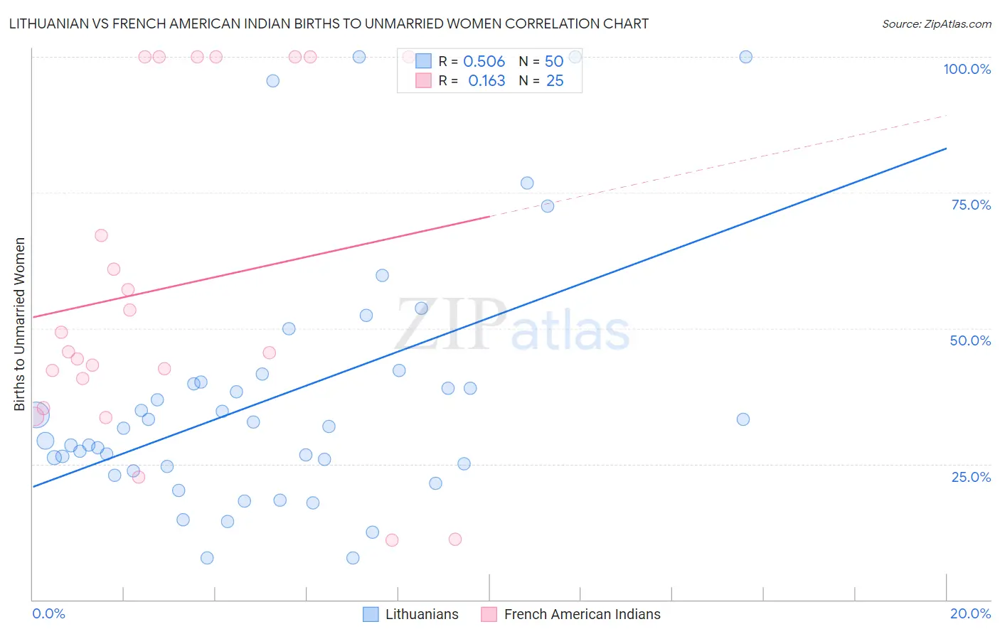 Lithuanian vs French American Indian Births to Unmarried Women