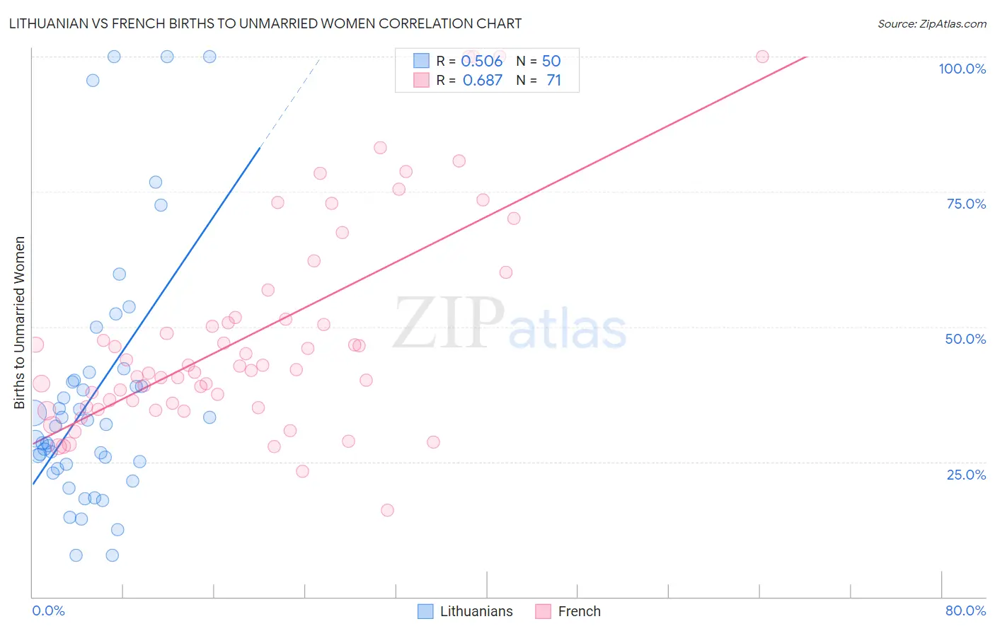 Lithuanian vs French Births to Unmarried Women