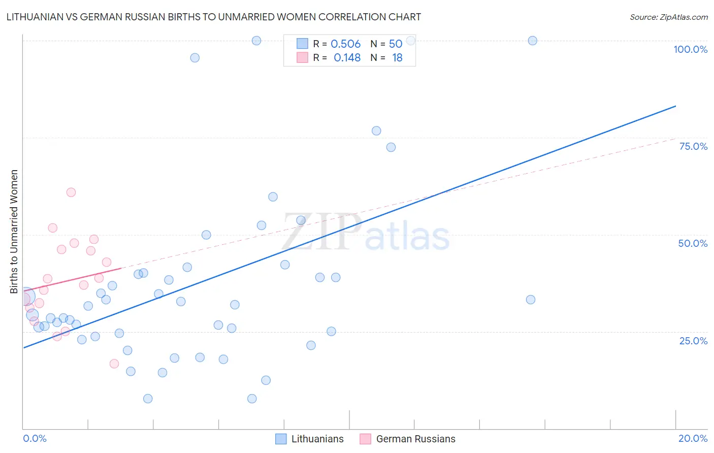 Lithuanian vs German Russian Births to Unmarried Women