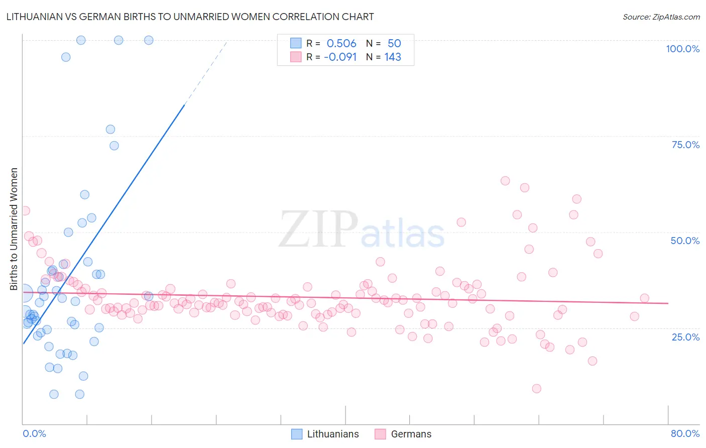 Lithuanian vs German Births to Unmarried Women
