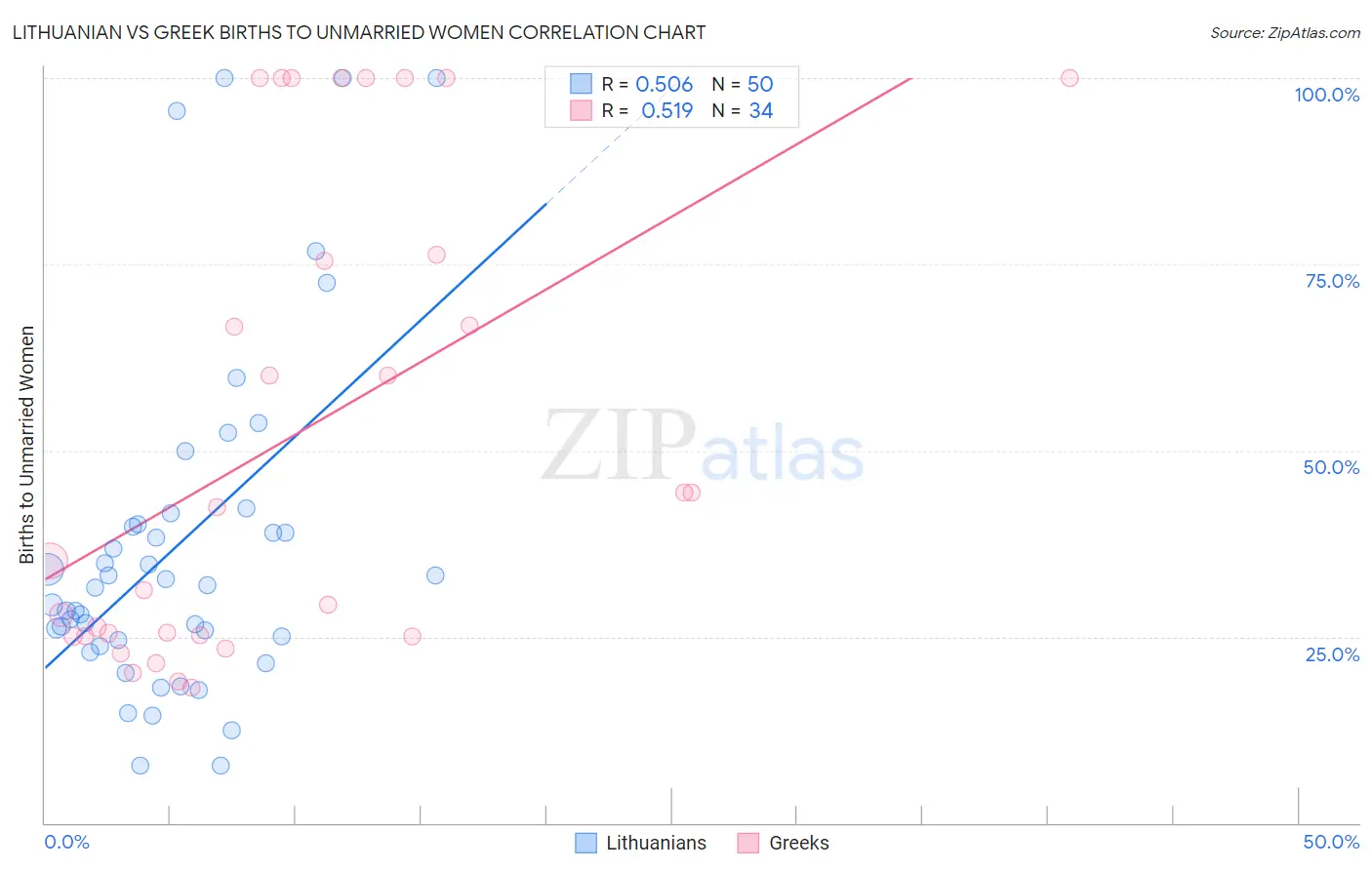 Lithuanian vs Greek Births to Unmarried Women