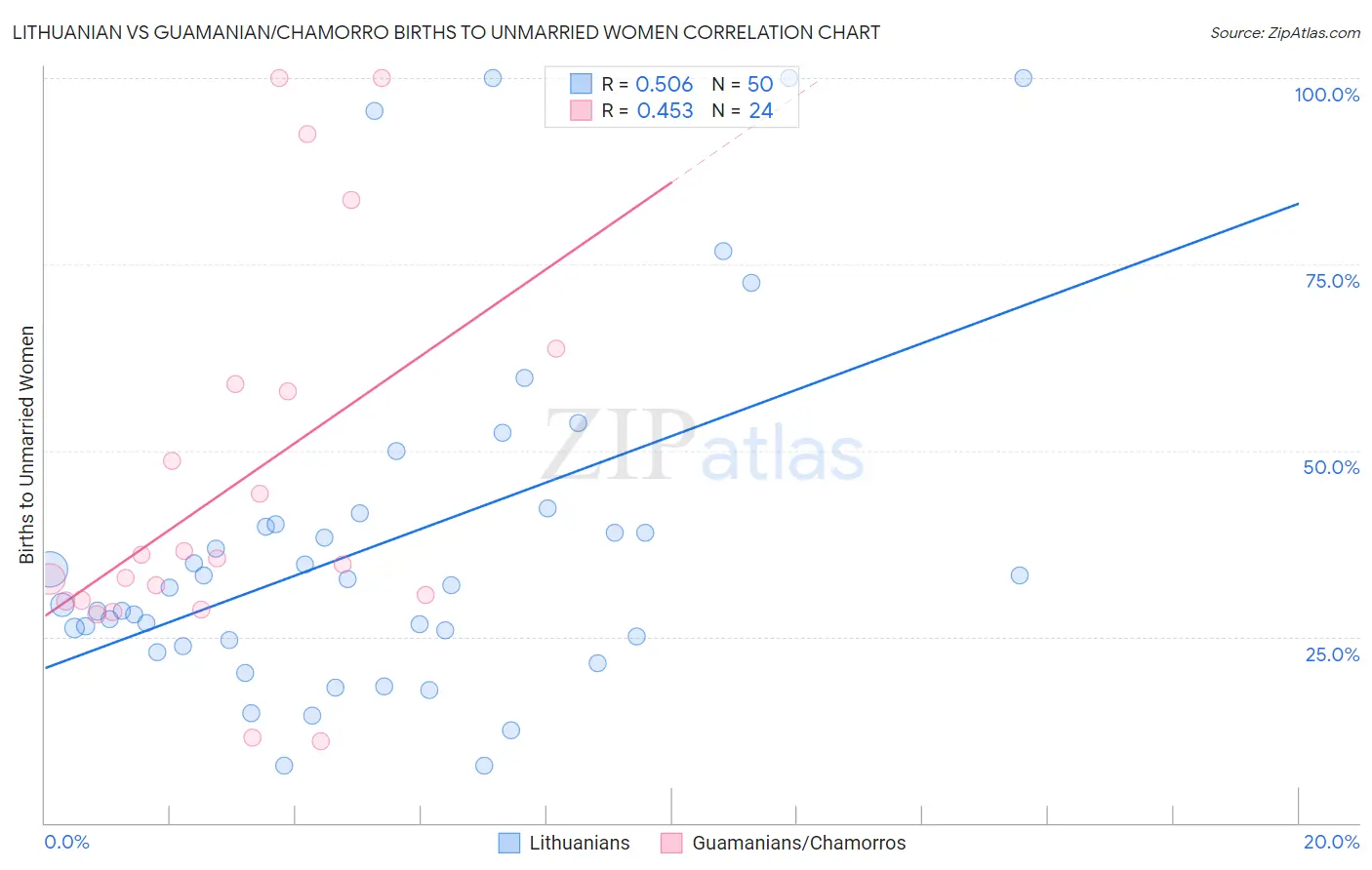 Lithuanian vs Guamanian/Chamorro Births to Unmarried Women