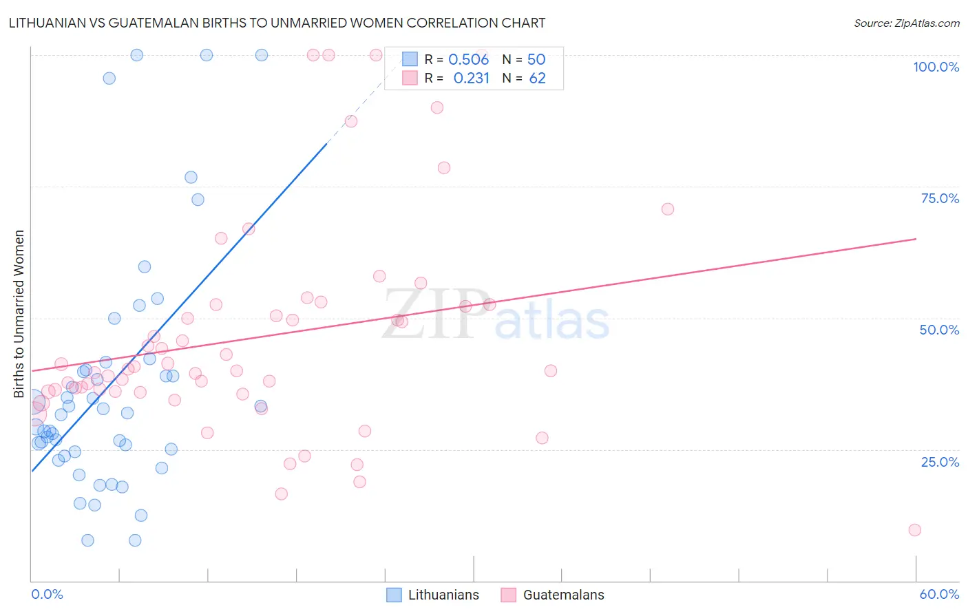 Lithuanian vs Guatemalan Births to Unmarried Women