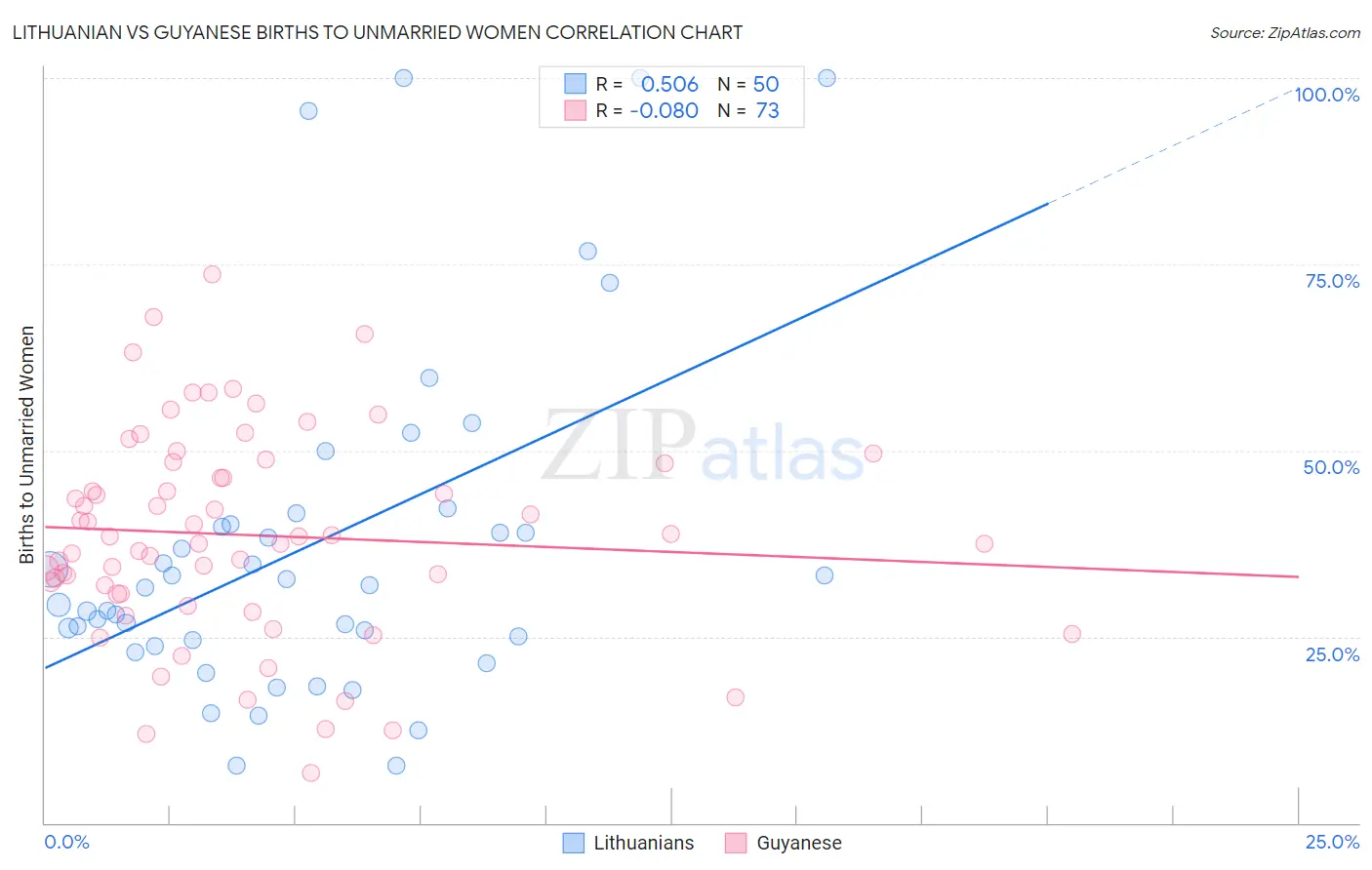 Lithuanian vs Guyanese Births to Unmarried Women