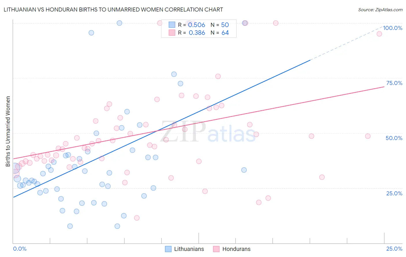 Lithuanian vs Honduran Births to Unmarried Women