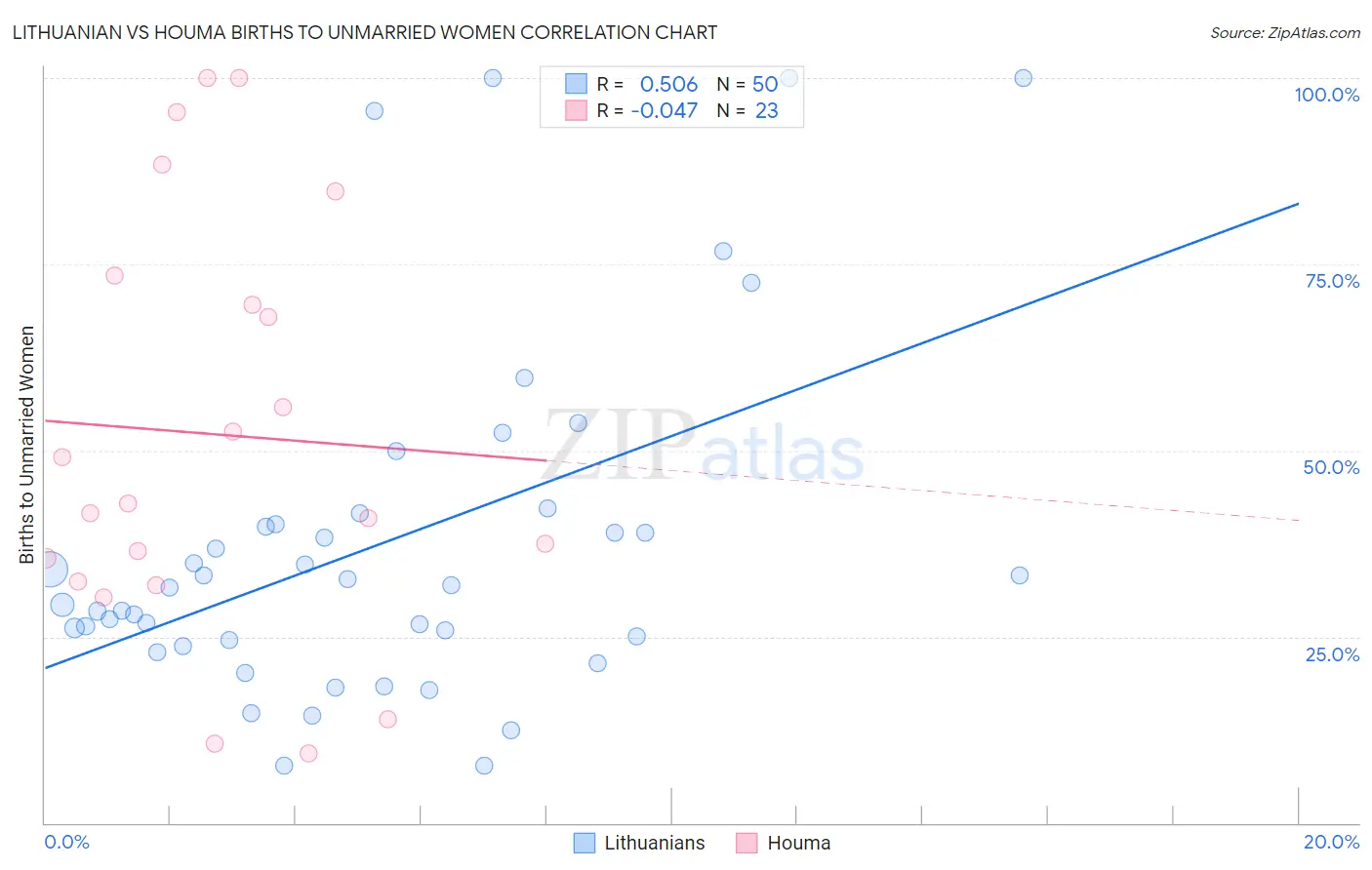 Lithuanian vs Houma Births to Unmarried Women