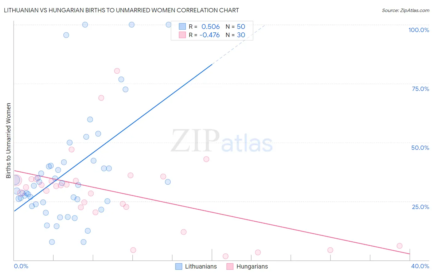 Lithuanian vs Hungarian Births to Unmarried Women