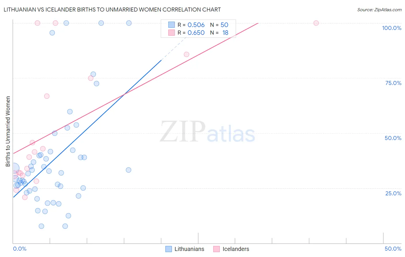 Lithuanian vs Icelander Births to Unmarried Women
