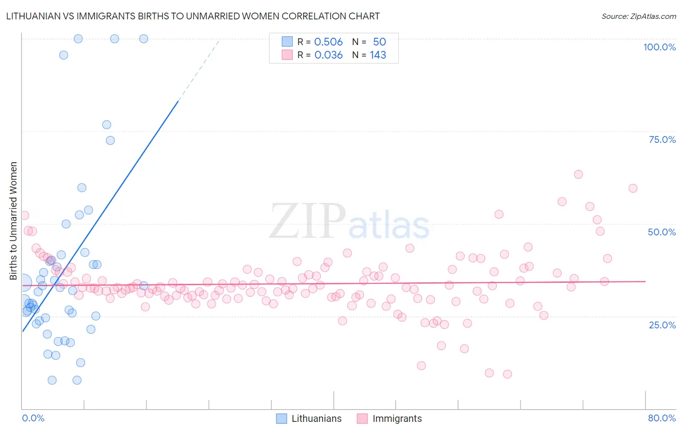 Lithuanian vs Immigrants Births to Unmarried Women