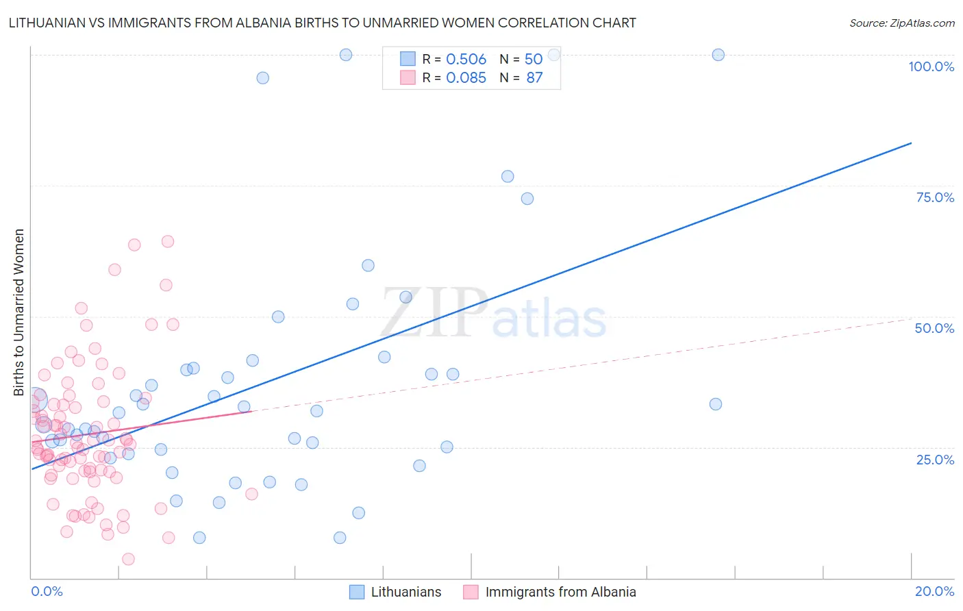 Lithuanian vs Immigrants from Albania Births to Unmarried Women