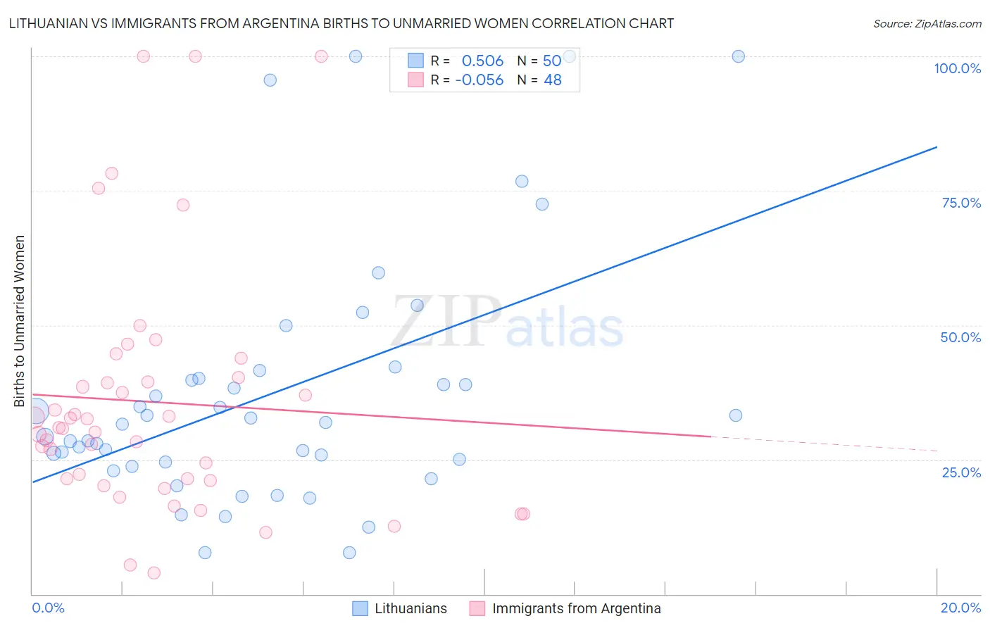 Lithuanian vs Immigrants from Argentina Births to Unmarried Women