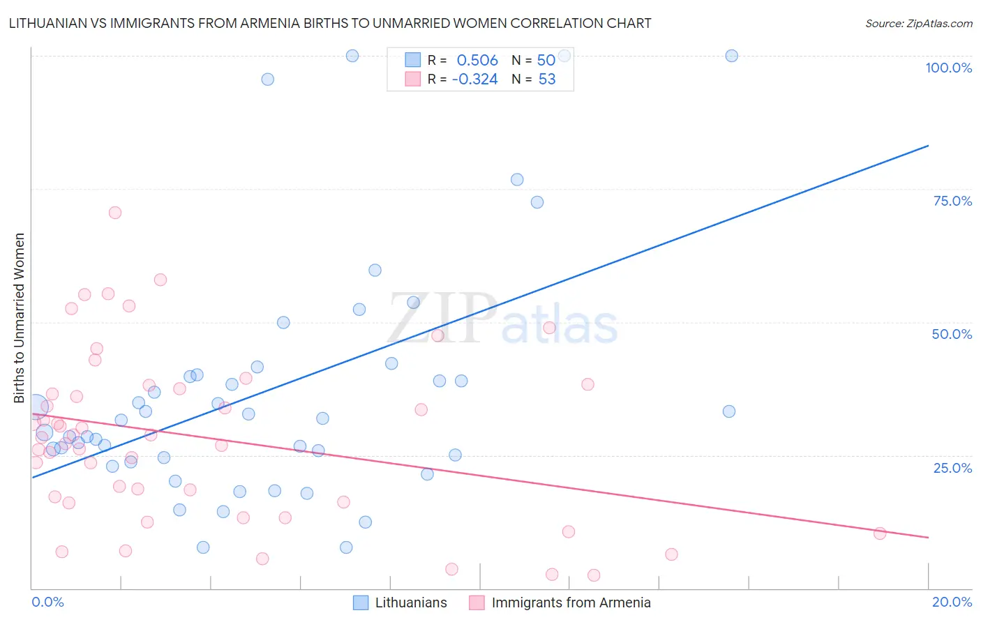 Lithuanian vs Immigrants from Armenia Births to Unmarried Women