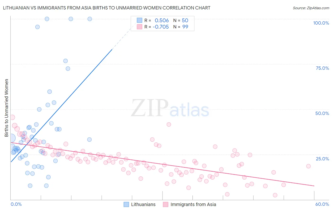 Lithuanian vs Immigrants from Asia Births to Unmarried Women