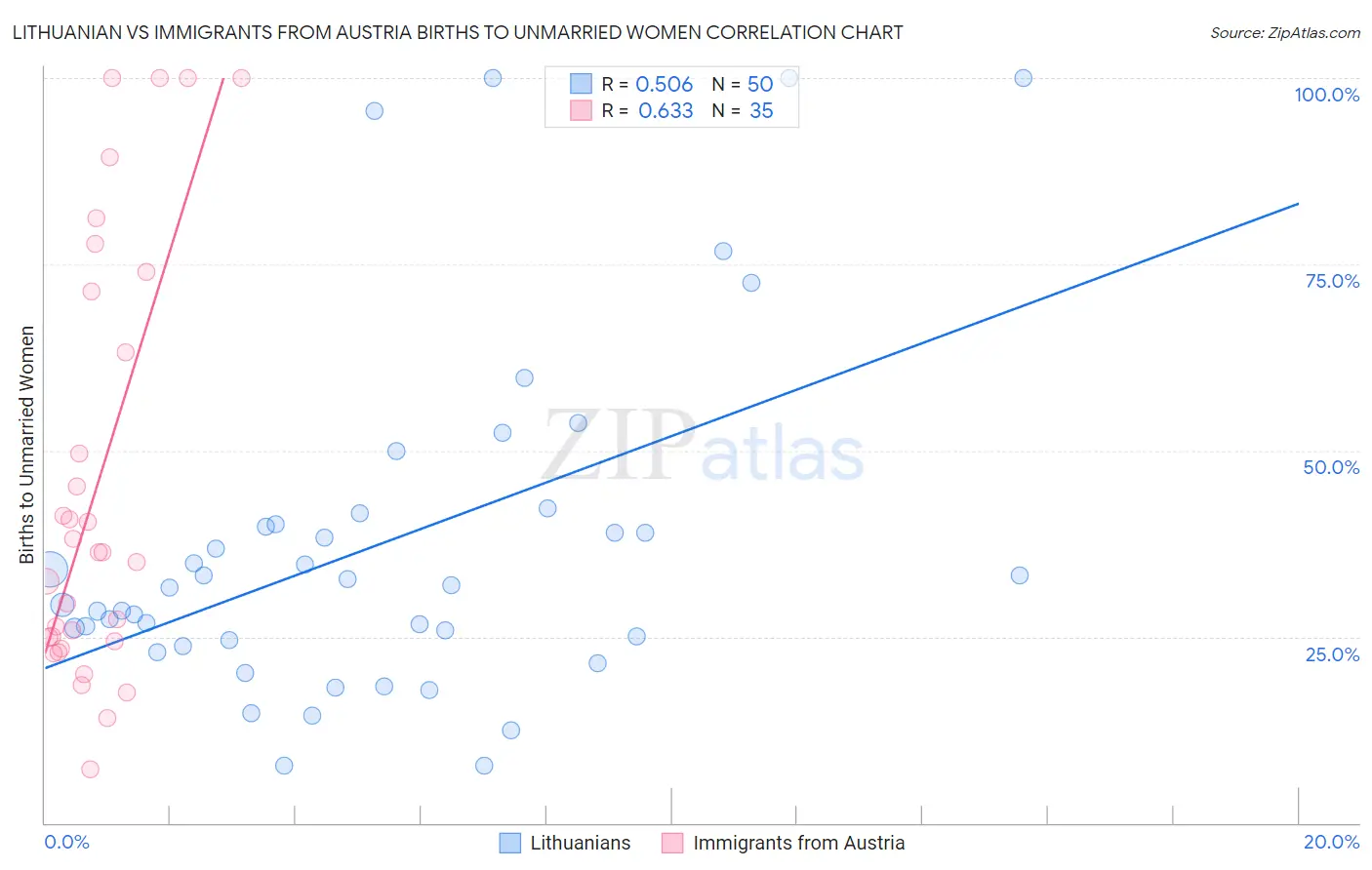 Lithuanian vs Immigrants from Austria Births to Unmarried Women