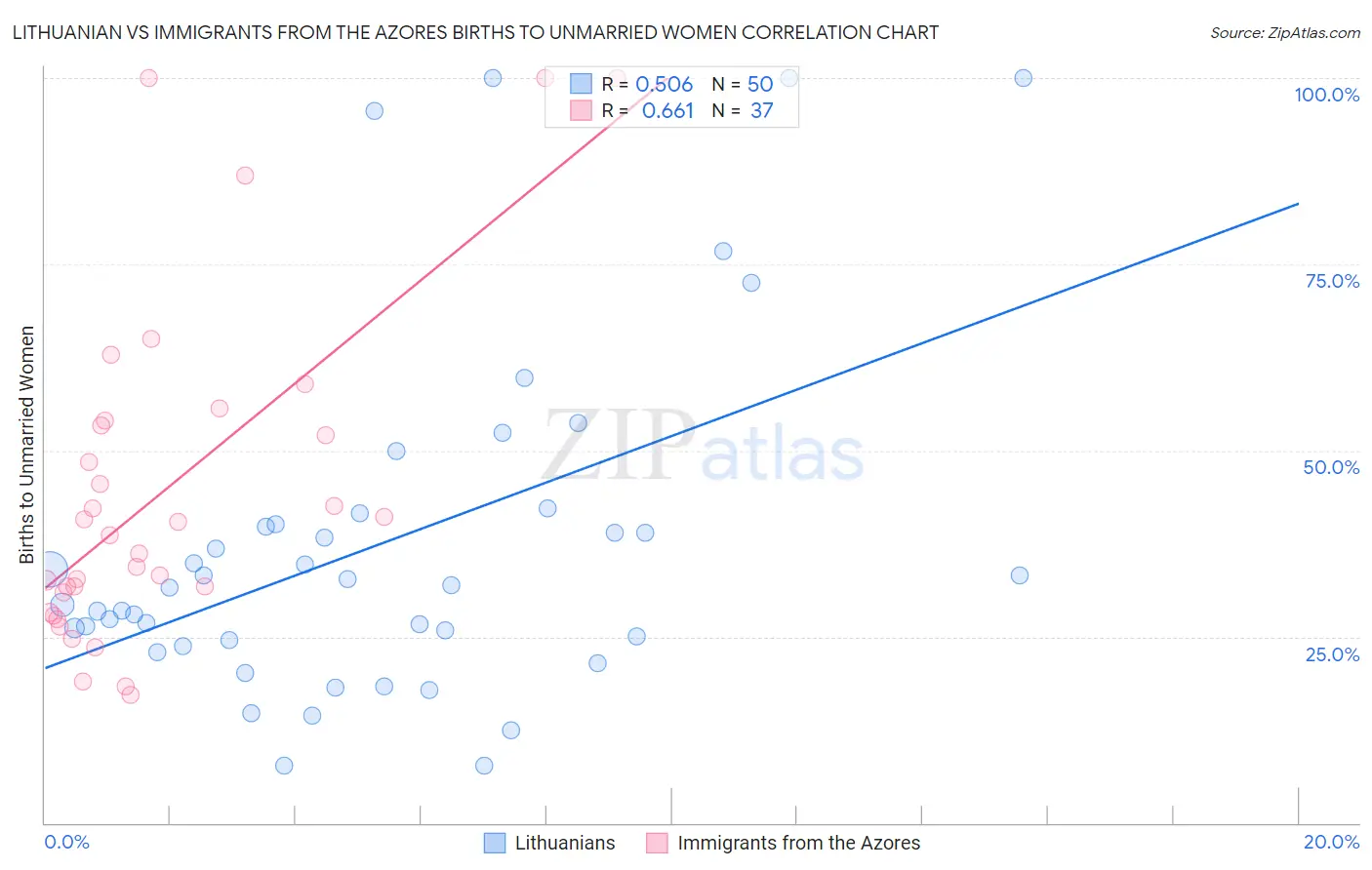 Lithuanian vs Immigrants from the Azores Births to Unmarried Women