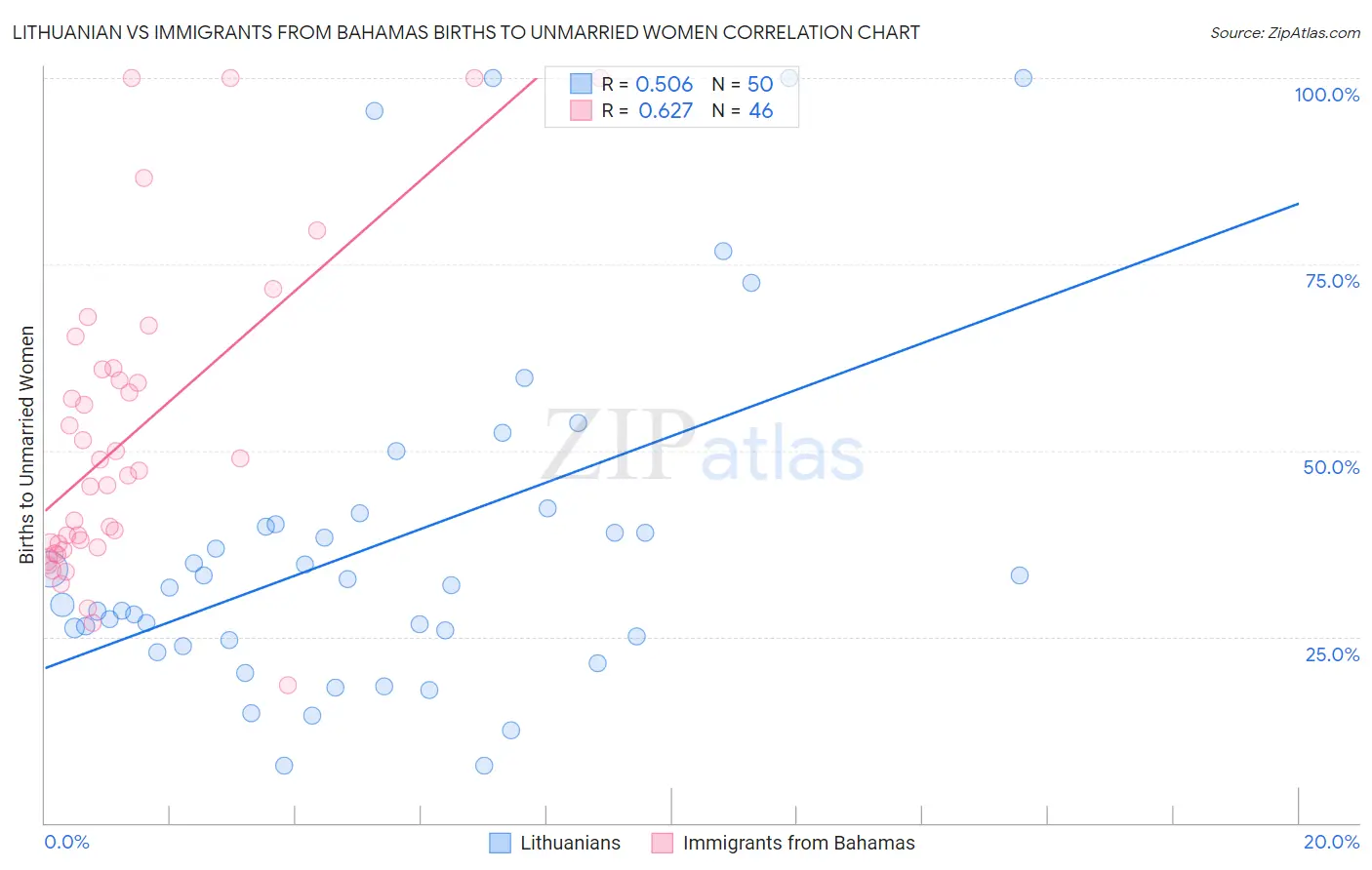 Lithuanian vs Immigrants from Bahamas Births to Unmarried Women