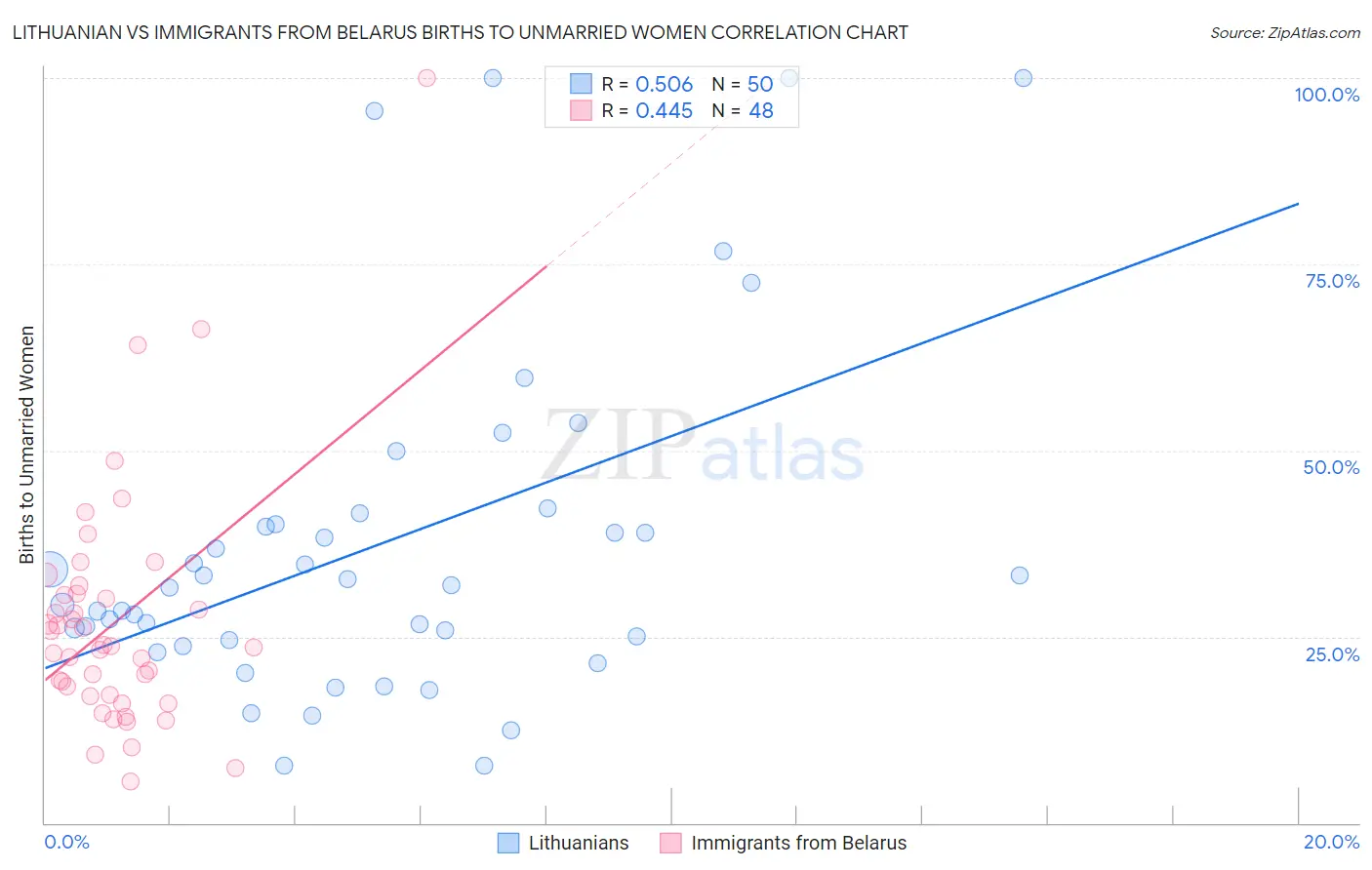 Lithuanian vs Immigrants from Belarus Births to Unmarried Women