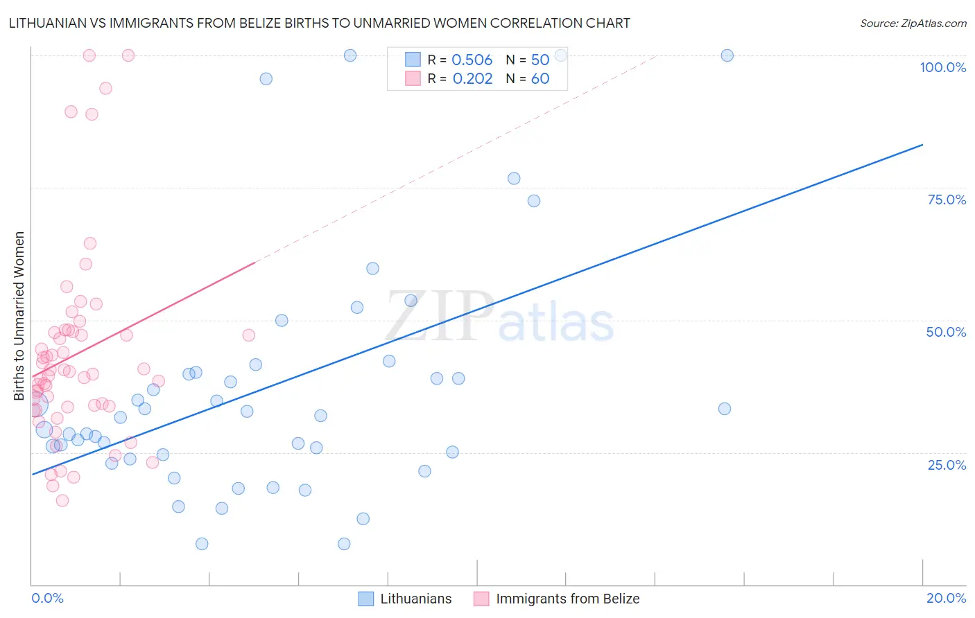 Lithuanian vs Immigrants from Belize Births to Unmarried Women