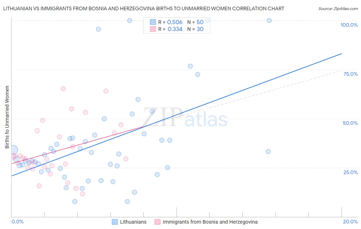 Lithuanian vs Immigrants from Bosnia and Herzegovina Births to Unmarried Women
