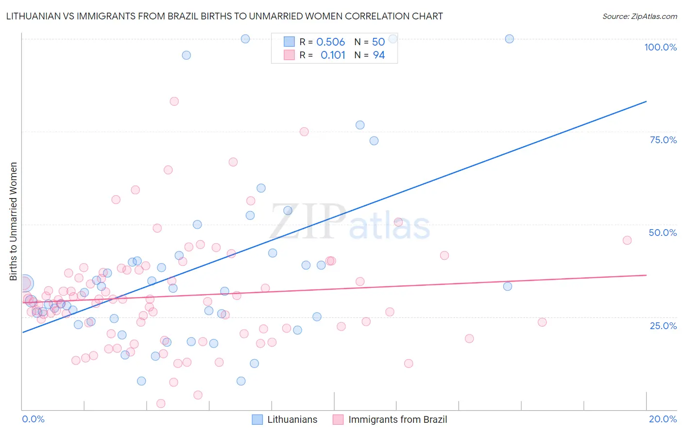 Lithuanian vs Immigrants from Brazil Births to Unmarried Women