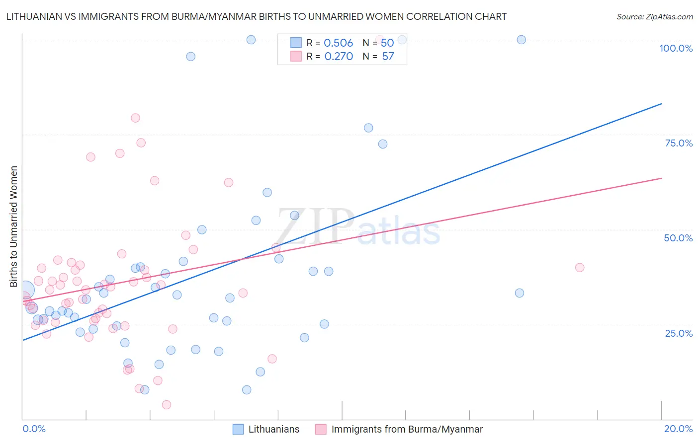 Lithuanian vs Immigrants from Burma/Myanmar Births to Unmarried Women