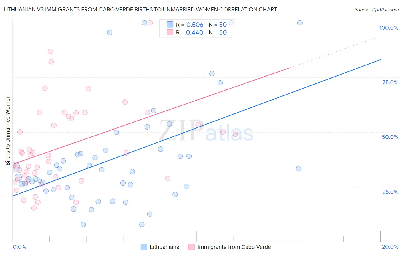 Lithuanian vs Immigrants from Cabo Verde Births to Unmarried Women