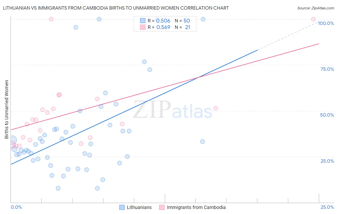 Lithuanian vs Immigrants from Cambodia Births to Unmarried Women