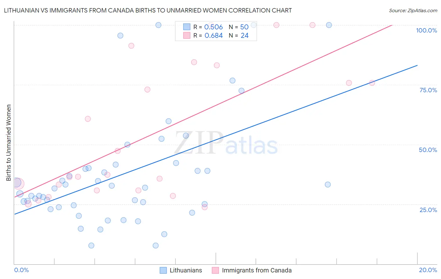 Lithuanian vs Immigrants from Canada Births to Unmarried Women