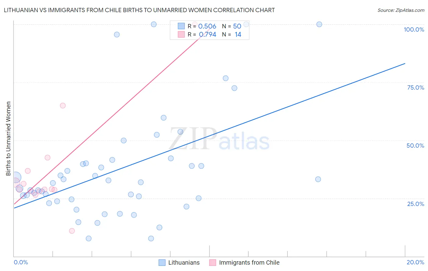 Lithuanian vs Immigrants from Chile Births to Unmarried Women