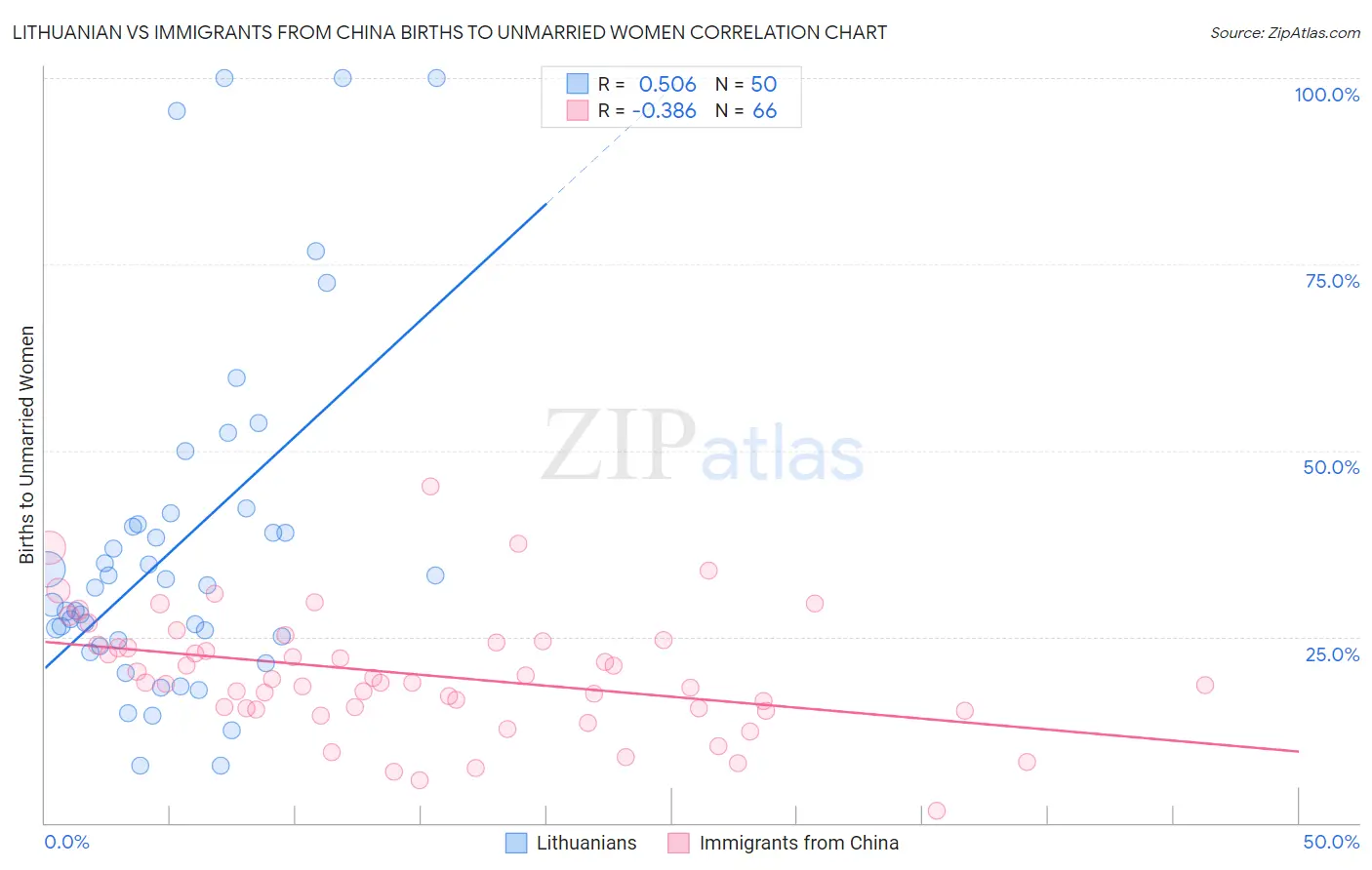 Lithuanian vs Immigrants from China Births to Unmarried Women