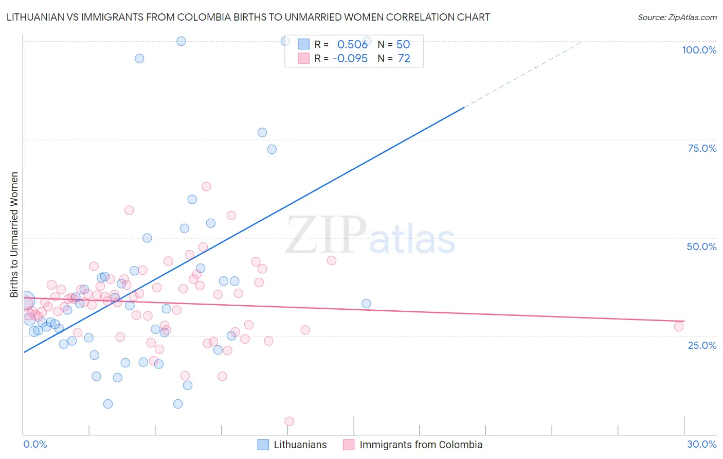 Lithuanian vs Immigrants from Colombia Births to Unmarried Women