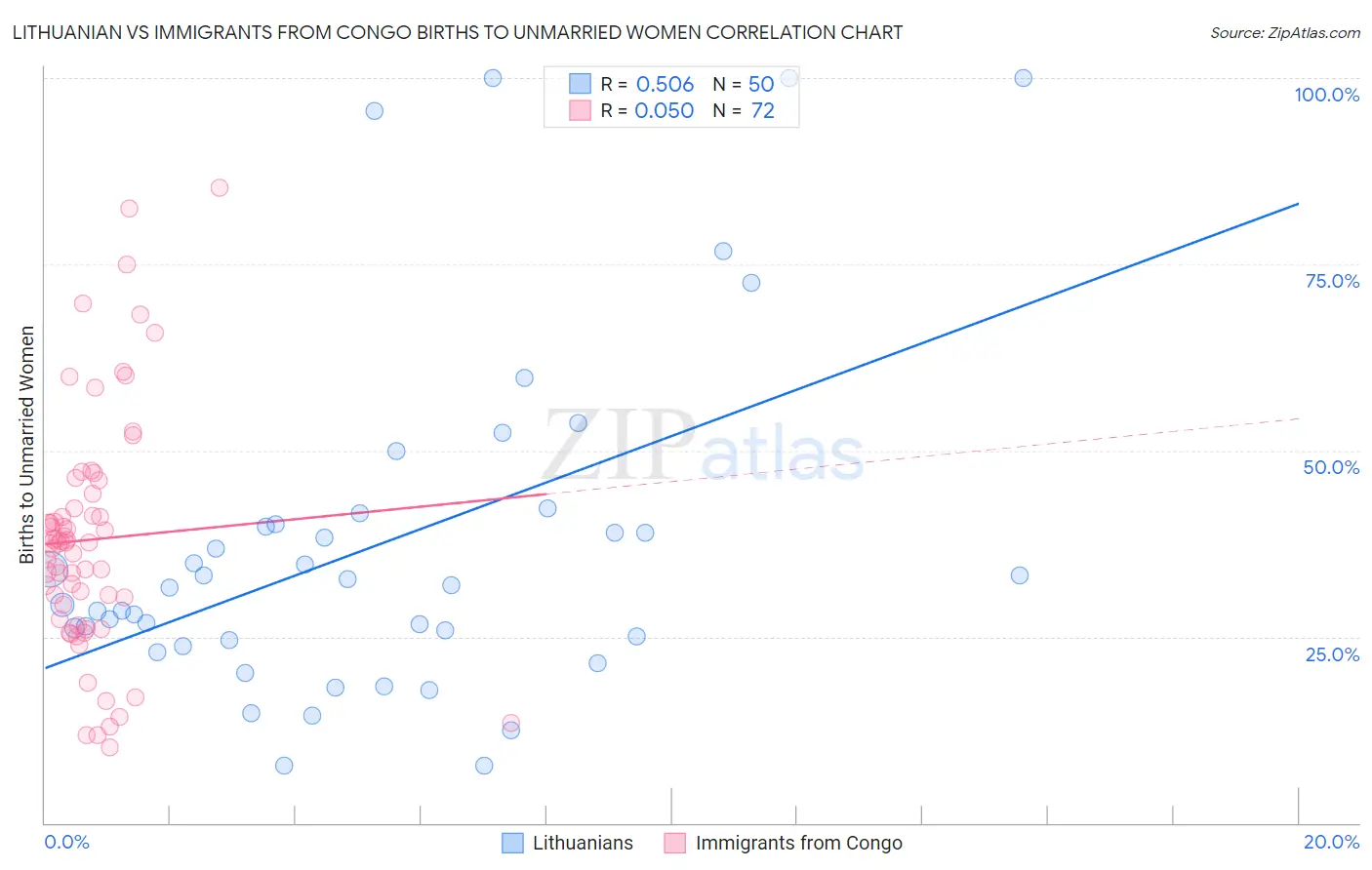 Lithuanian vs Immigrants from Congo Births to Unmarried Women