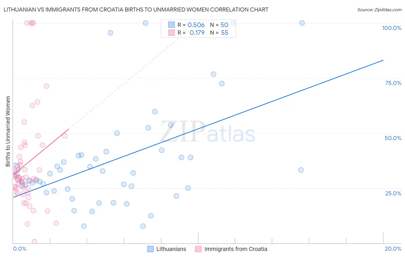 Lithuanian vs Immigrants from Croatia Births to Unmarried Women