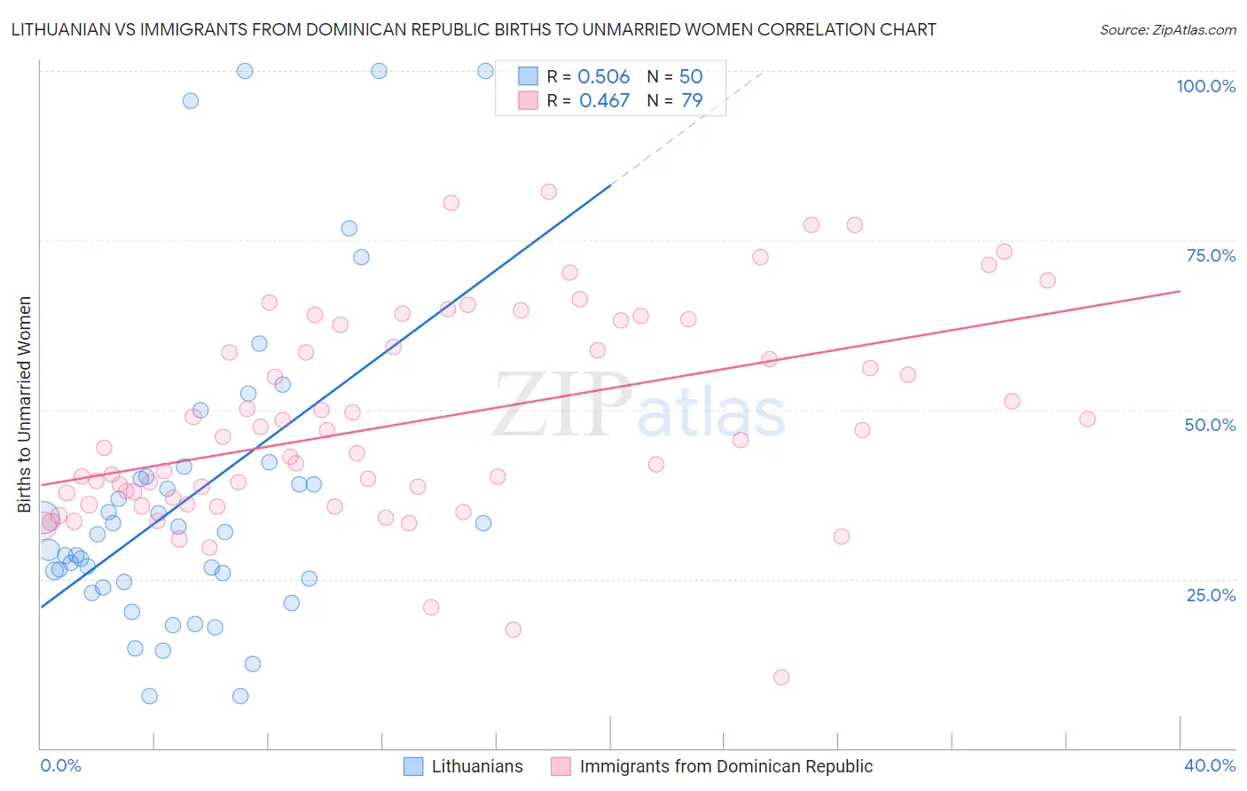 Lithuanian vs Immigrants from Dominican Republic Births to Unmarried Women