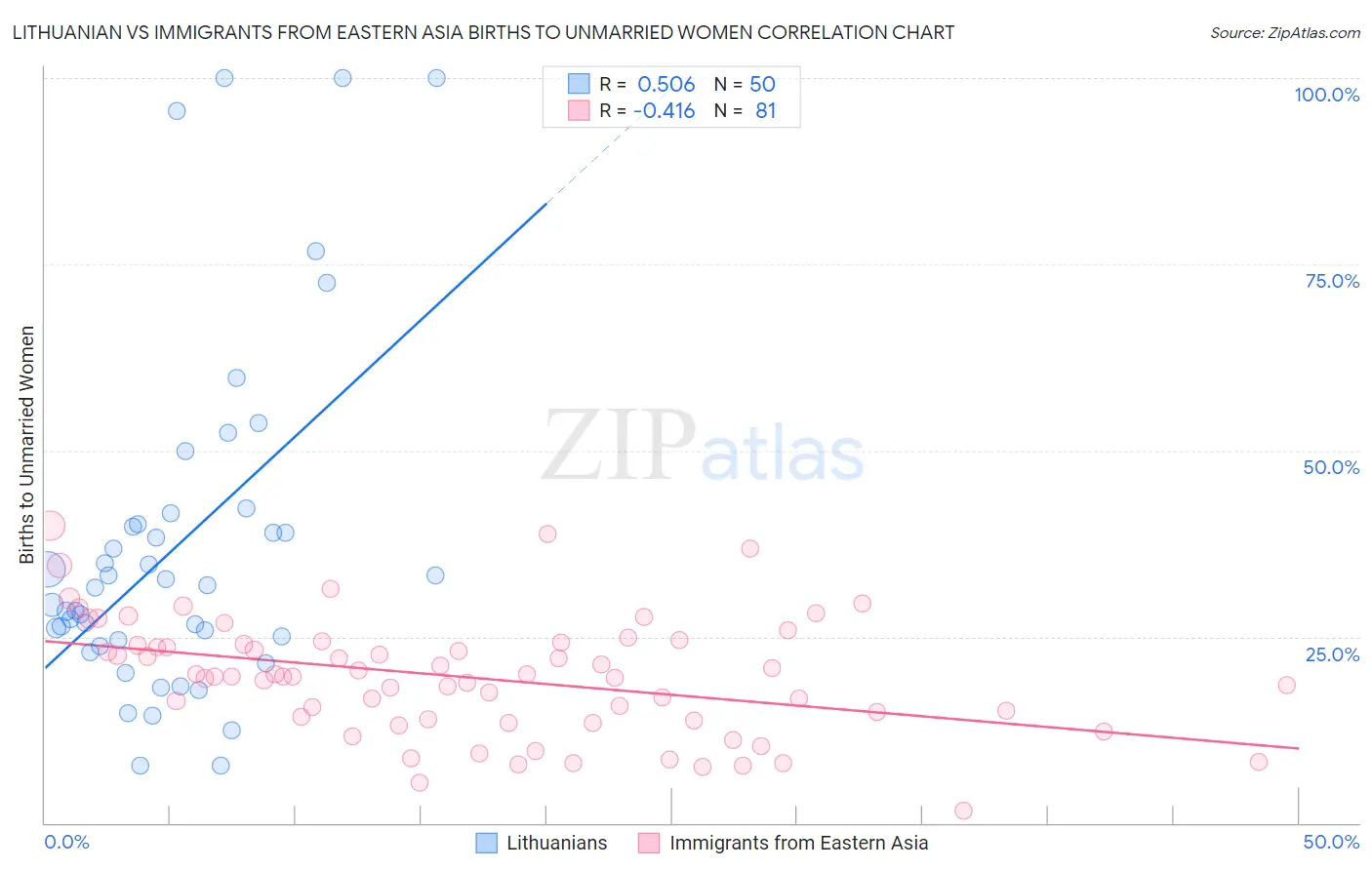 Lithuanian vs Immigrants from Eastern Asia Births to Unmarried Women