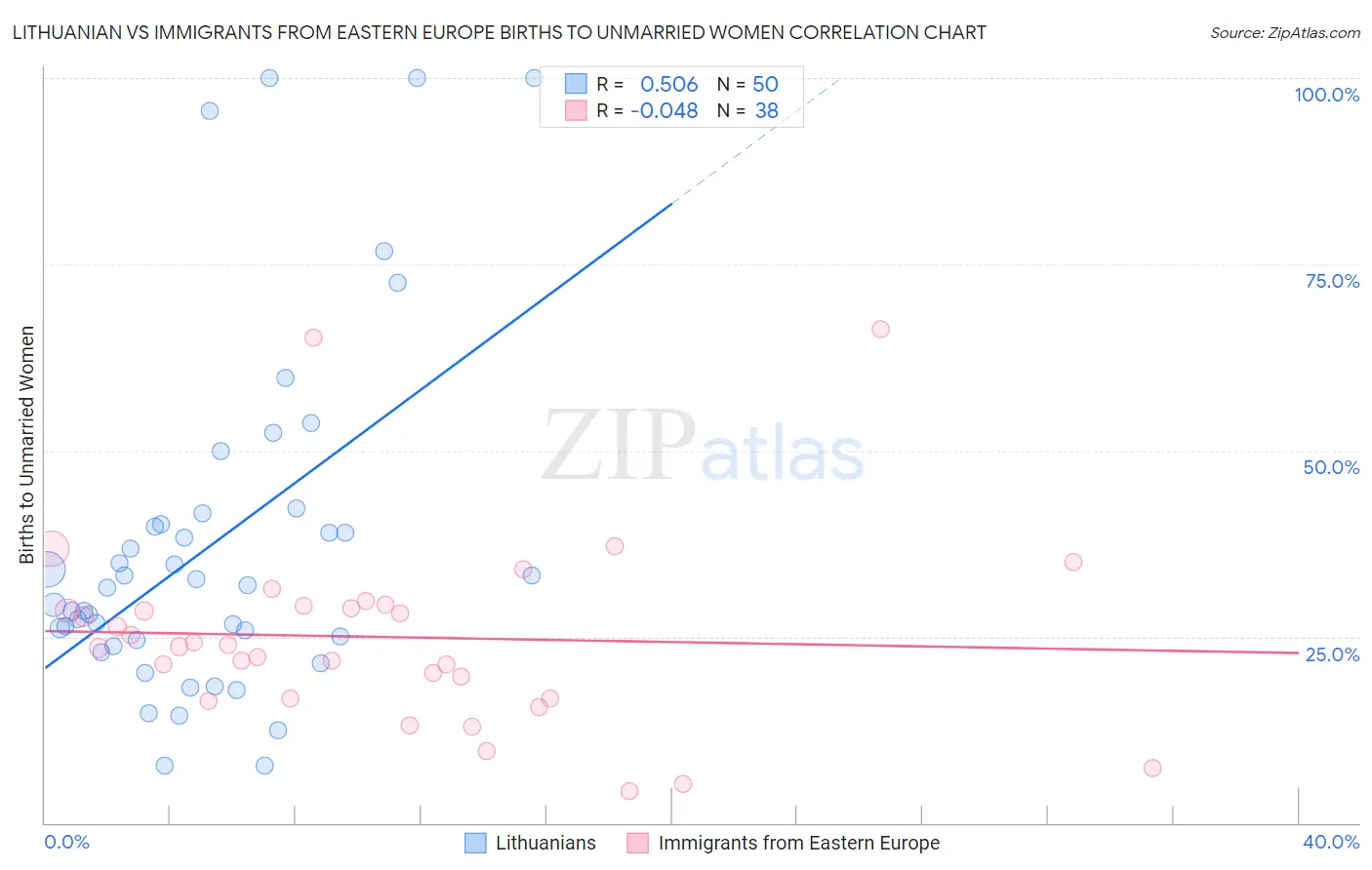 Lithuanian vs Immigrants from Eastern Europe Births to Unmarried Women