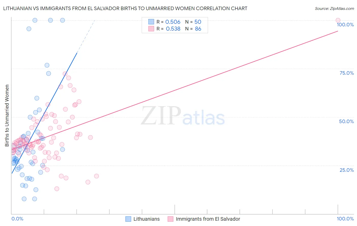 Lithuanian vs Immigrants from El Salvador Births to Unmarried Women