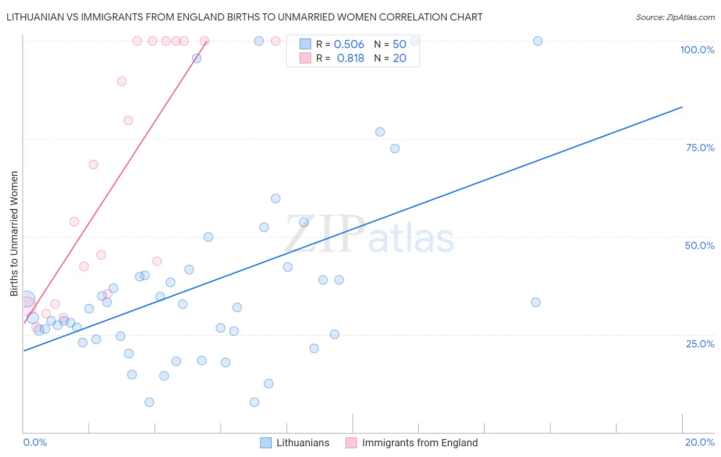 Lithuanian vs Immigrants from England Births to Unmarried Women