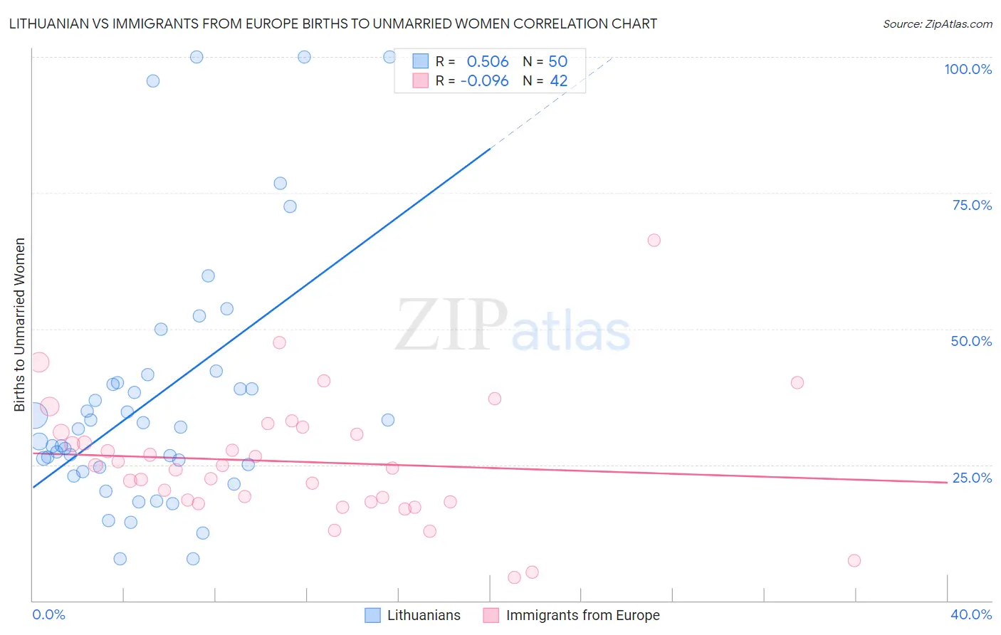 Lithuanian vs Immigrants from Europe Births to Unmarried Women