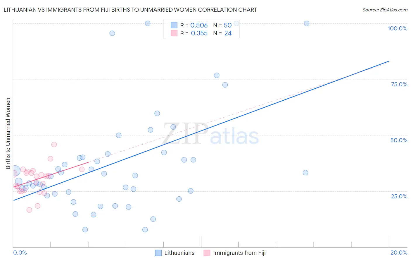 Lithuanian vs Immigrants from Fiji Births to Unmarried Women