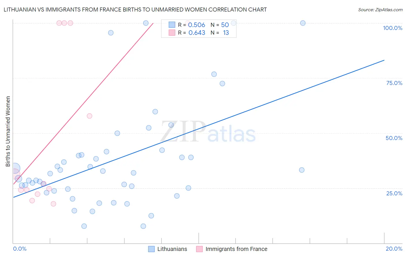 Lithuanian vs Immigrants from France Births to Unmarried Women
