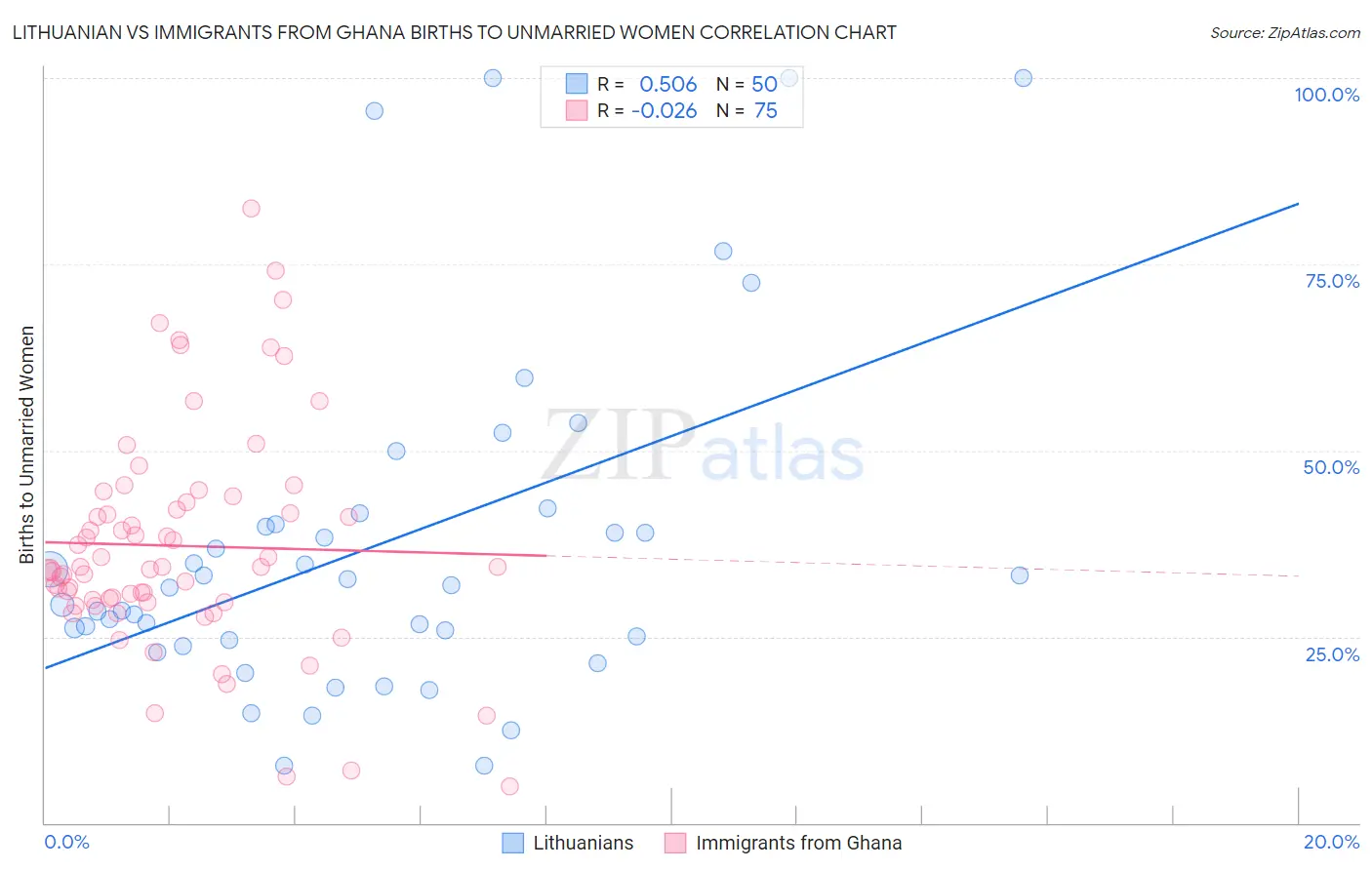 Lithuanian vs Immigrants from Ghana Births to Unmarried Women